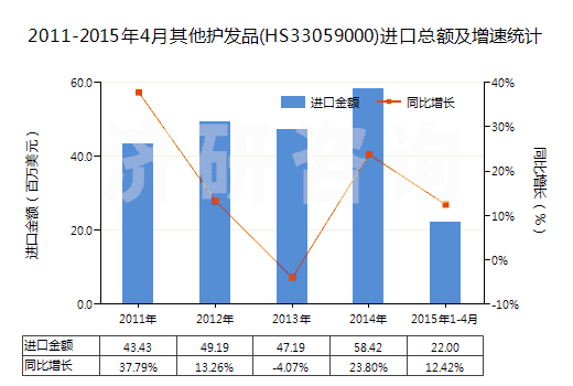 2011-2015年4月其他護(hù)發(fā)品(HS33059000)進(jìn)口總額及增速統(tǒng)計 2011-2015年4月其他護(hù)發(fā)品(HS33059000)進(jìn)口總額及增速統(tǒng)計